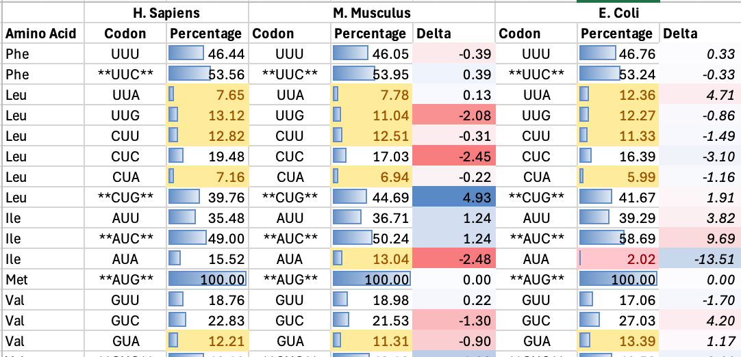 Codon Usage Comparison Table